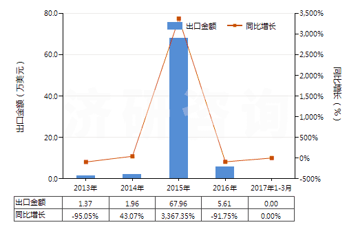 2013-2017年3月中國(guó)4-甲基-2-戊酮(甲基異丁基（甲）酮)(HS29141300)出口總額及增速統(tǒng)計(jì)